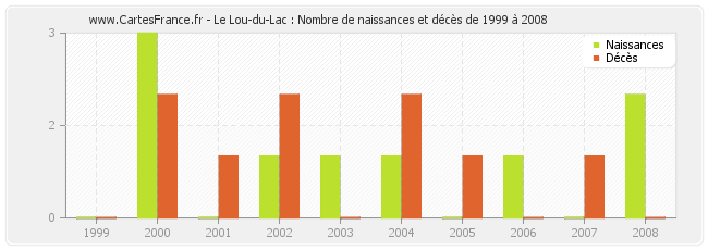 Le Lou-du-Lac : Nombre de naissances et décès de 1999 à 2008